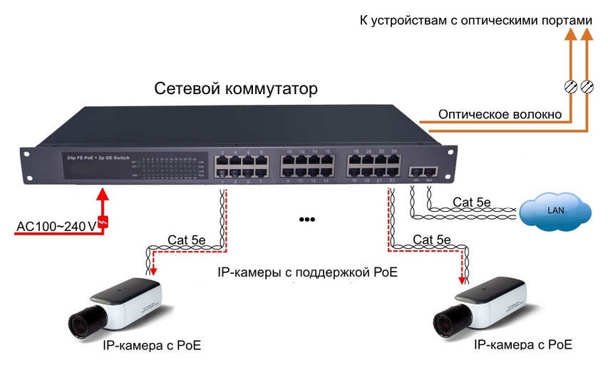 IP-камера видеонаблюдения – особенности технологии PoE